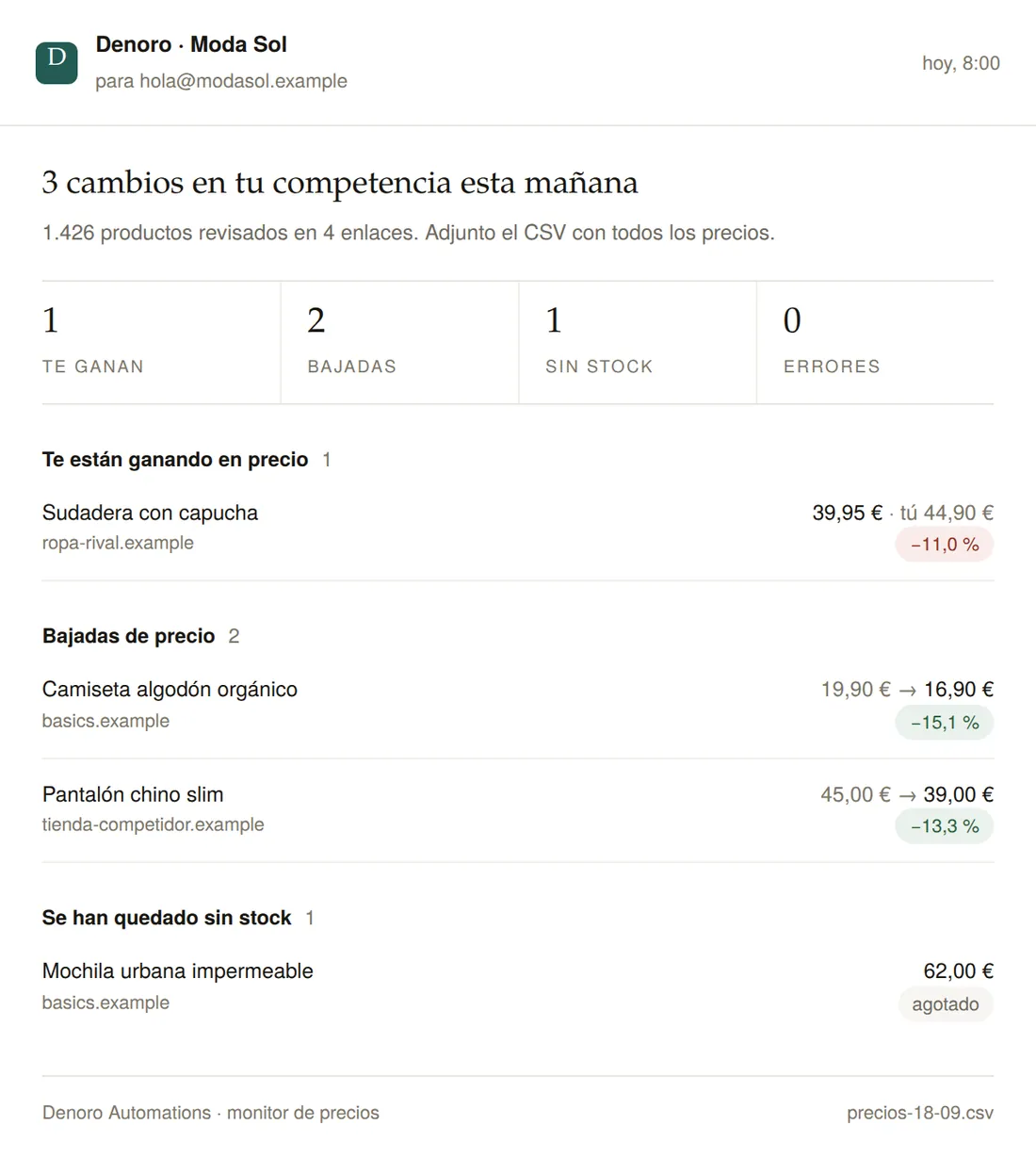Email de aviso: 3 cambios, un competidor que te gana en precio, dos bajadas y un producto sin stock